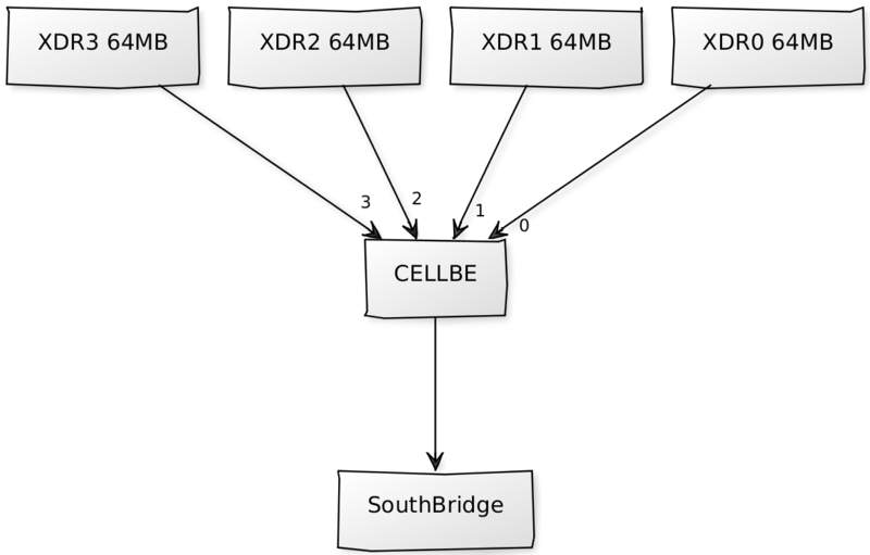 File:XDR-quad to CELLBE to SouthBridge diagram.png