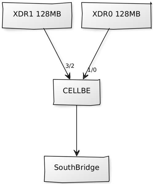 File:XDR-dual to CELLBE to SouthBridge diagram.png