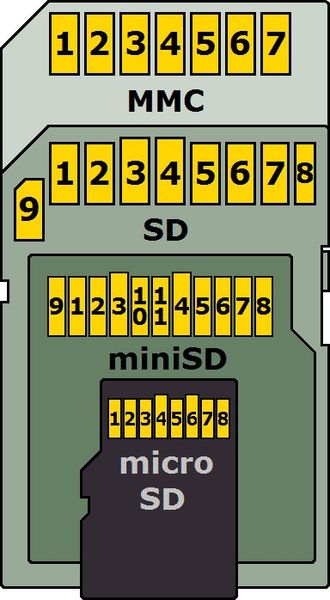 File:MMC-SD-miniSD-microSD-Color-Numbers-Names.jpg