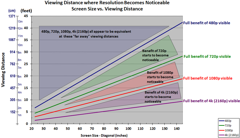 File:Screen Size versus Viewing Distance.png